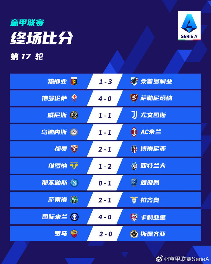 国米 意甲17轮积分榜：米兰绝平送国米登顶，那不勒斯6轮1胜跌至第4