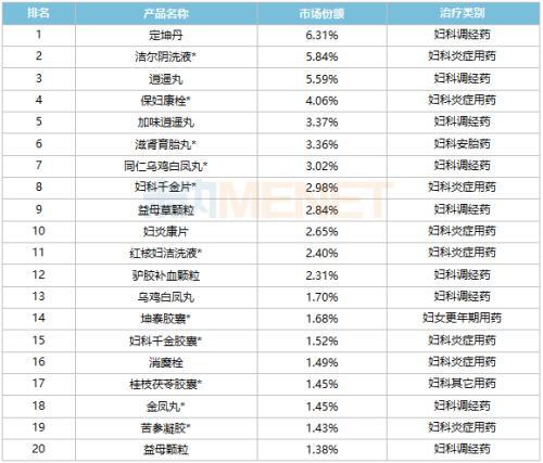 妇科凝胶排行榜_“2021中国医院影响力排行榜”在京发布青海红十字医院妇科榜上有名(2)
