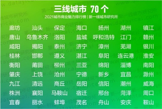 河南城市最新排名7城躋身三線未來或有1城進入二線