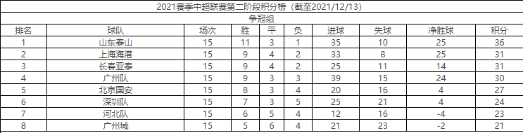 泰山队 中超争冠形势，山东队放眼一看全是朋友，上港队抬头一看全是敌人