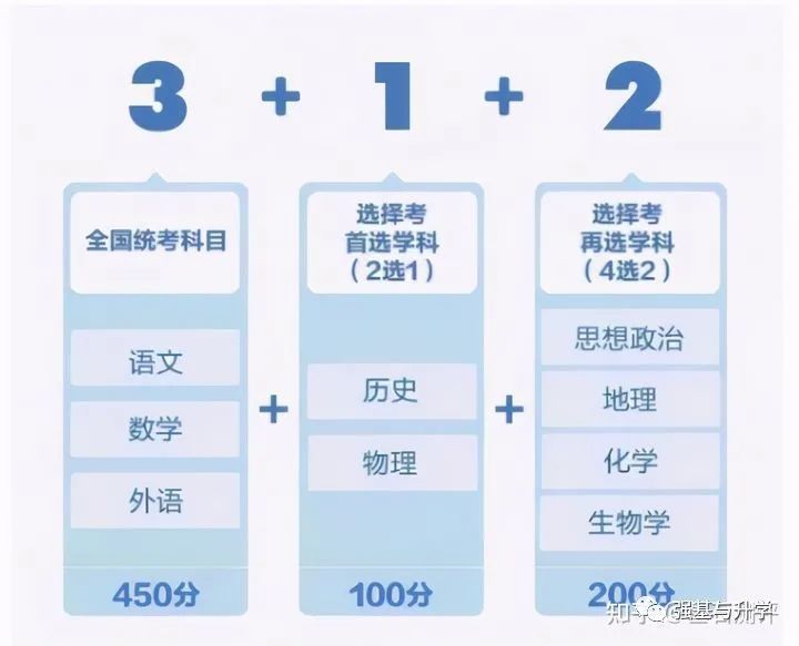 取消文理分科全国29省市进入新高考周期新312模式来了