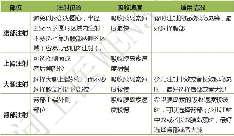 每天同一時間,注射同一部位:如每天早飯前的一針都注射在腹部