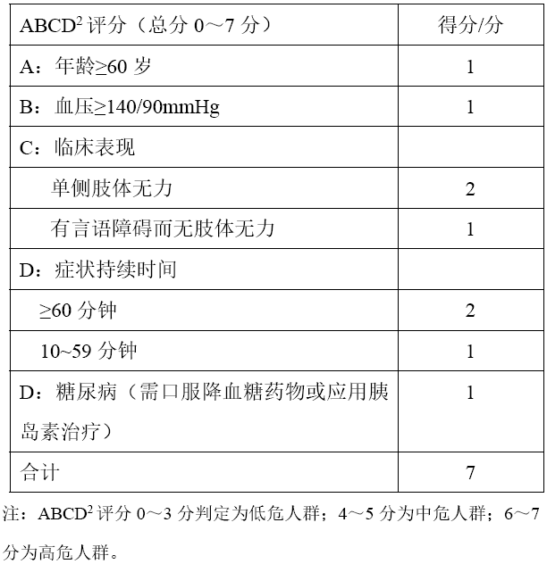 脑卒中的高风险期,优化医疗资源配置,建立以abcd2评分(表1)分层以及