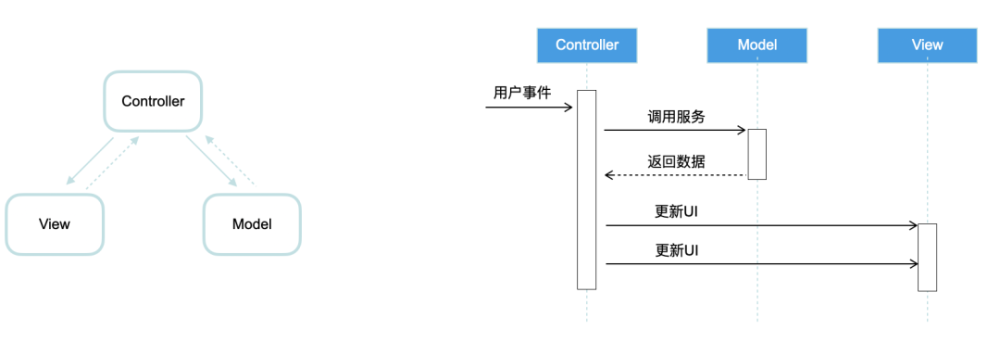 软件开发架构模式浅谈：一些思考和实践记录