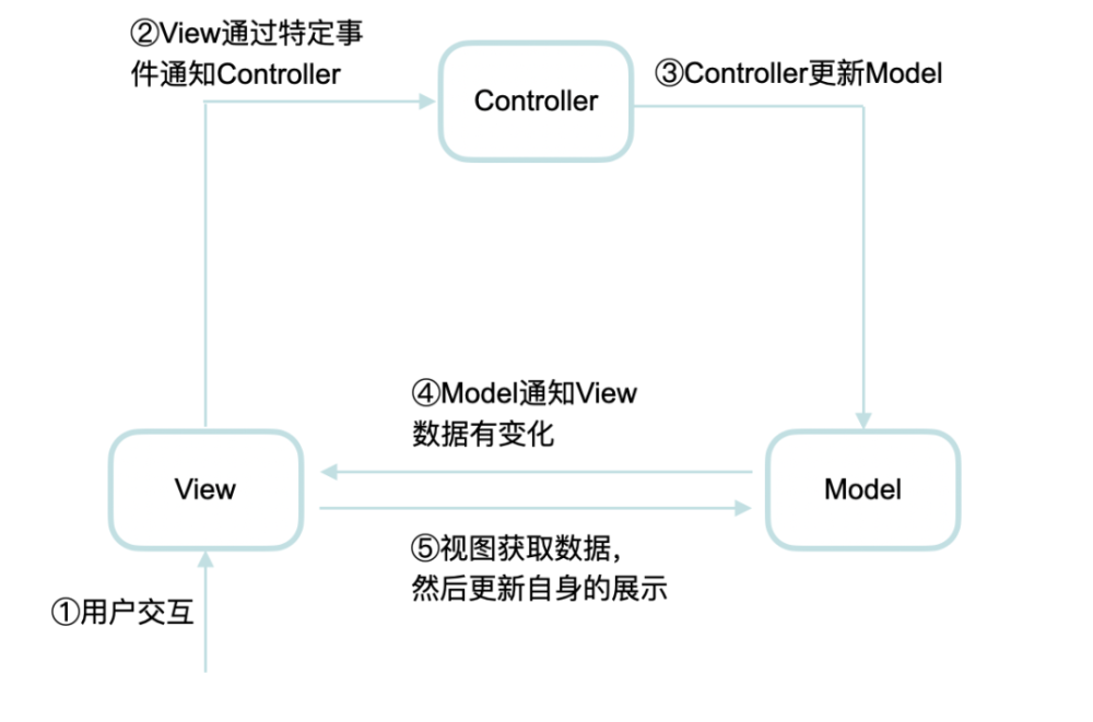 软件开发架构模式浅谈：一些思考和实践记录