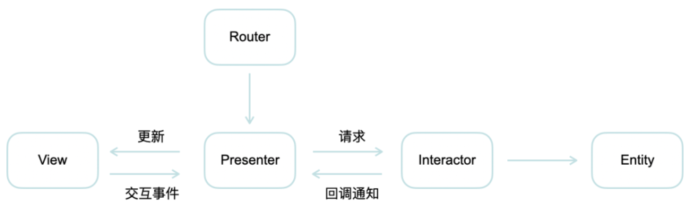 软件开发架构模式浅谈：一些思考和实践记录