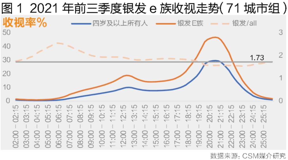 各项收视指标均高于平均观众银发e族在看什么