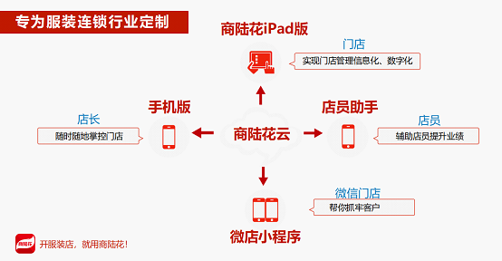 服装批发零售进销存管理软件，厂家店长必备商陆花