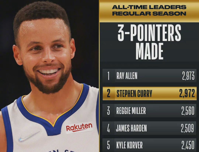 库里即将加冕三分王,尼克斯成大赢家,一场比赛多赚2300万美元