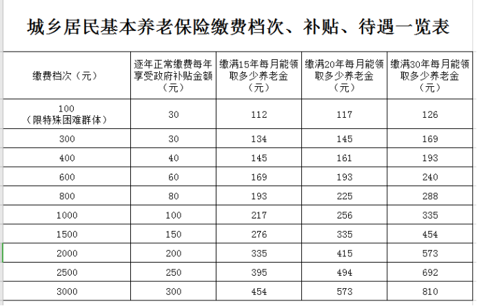 交过公粮的农民能领取多少养老金答案来了