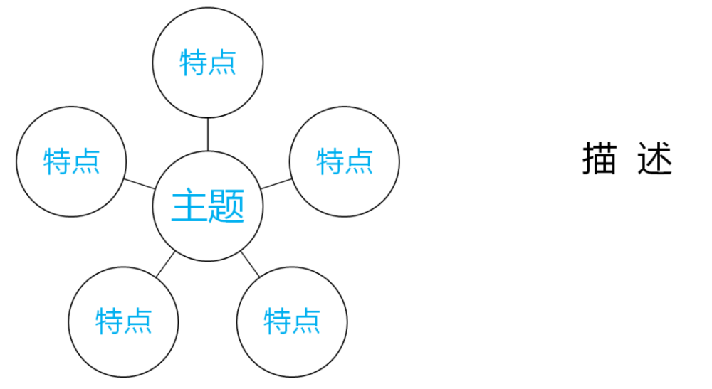 思維導圖的類型 3 雙氣泡圖思維導圖的類型 4 樹形圖思維導圖的類型 5