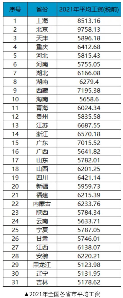 2021年全國各省的平均工資稅前