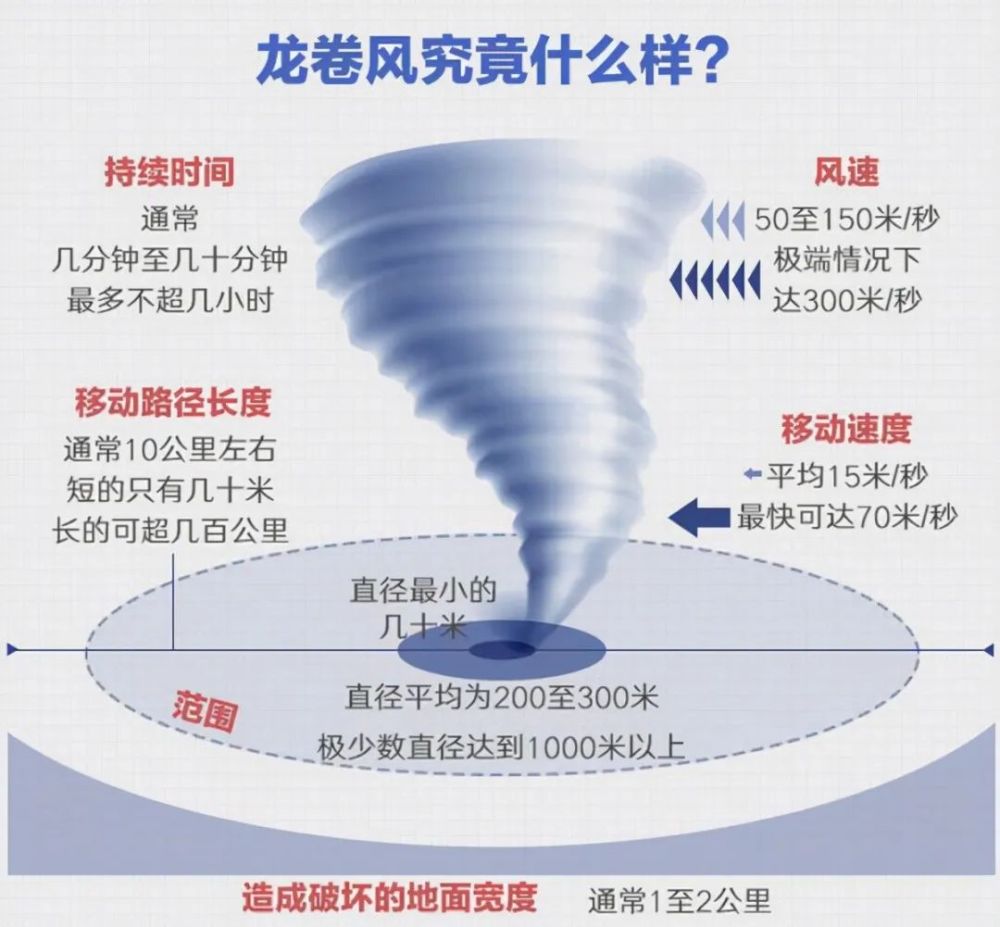 小尺度天氣釀成大災難塔樓被斬首死亡上百人超強龍捲風席捲美國