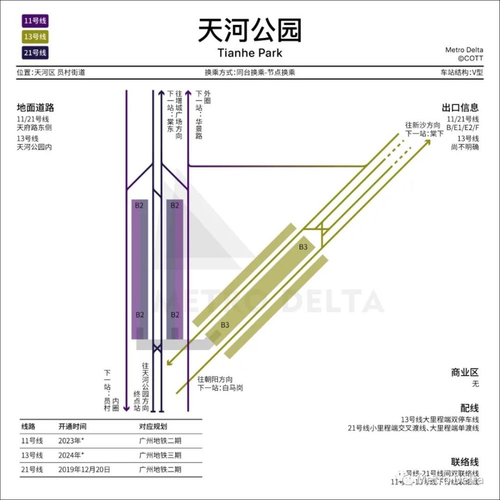 车站平面图天河公园站为广州地铁11/13/21号线三线换乘站,目前11号线