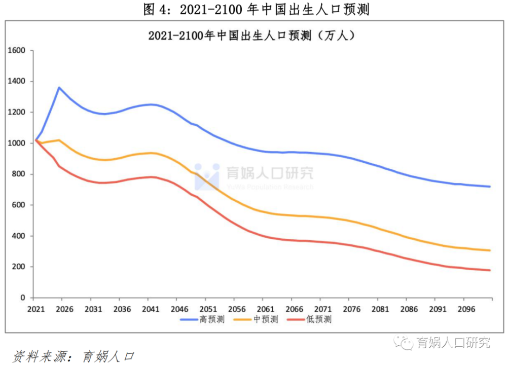 人口预测公式_重磅中国人口预测报告2021版