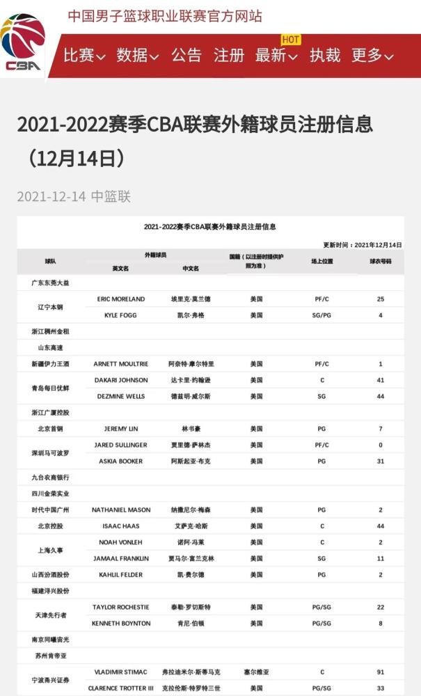 cba CBA公布最新外援注册名单：17名外援已注册，无威姆斯、吉布森