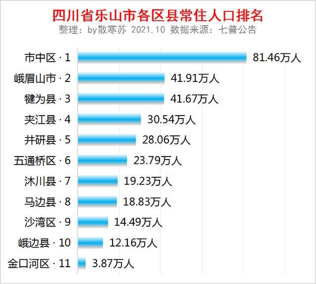 四川城市人口排名_面积超过成都的四川城市,人口仅有140万,曾经是一个省会城