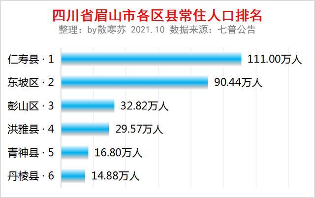 00万人2,东坡区,9044万人3,彭山区,3282万人4,洪雅县,29