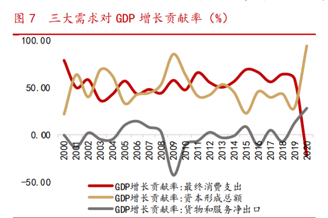 6%,对 gdp 增长的拉动达到 3.5%;2020年