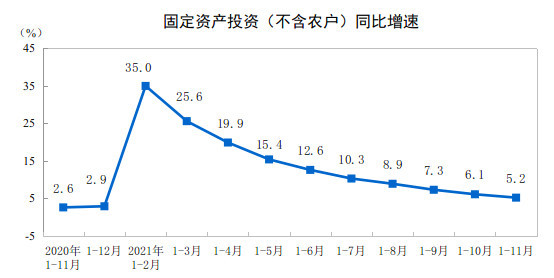 2021年1—11月份全国固定资产投资增长5.2%