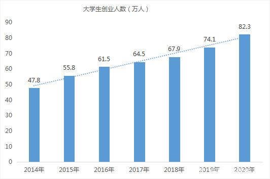 返乡入乡和大学生创业群体数量不断攀升,2020年返乡入乡创业人群达10