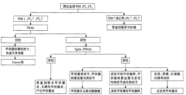 從甲亢到甲減,劇烈變化的甲功指標背後隱藏了怎樣的診斷線索.