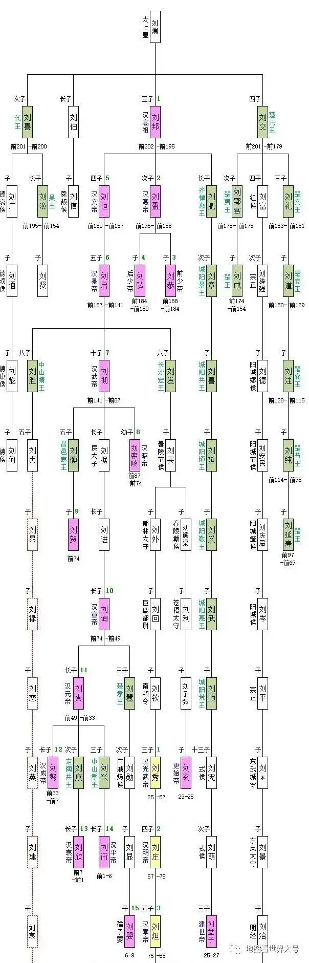 西汉皇帝世系图汉文帝刘恒白捡皇位成为西汉第五位皇帝也是拥有庙号的