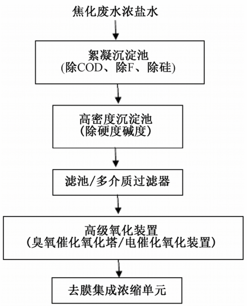 焦化廢水濃鹽水的濃縮減量及近零排放工藝