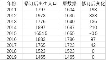 00后人口_过去十年出生人口修订数据:“10后”比“00后”多了1000万