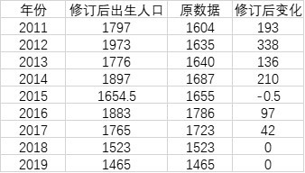 00后人口_过去十年出生人口修订数据:“10后”比“00后”多了1000万