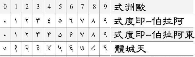 印度人发明的数字 却被称为阿拉伯数字 类似的国际玩笑 太多了 腾讯新闻