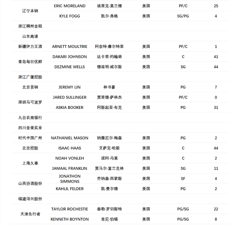 辽宁男篮 前辽宁外援再上岗！正式加盟CBA黑马 战斧隔扣曾让杨鸣疯狂
