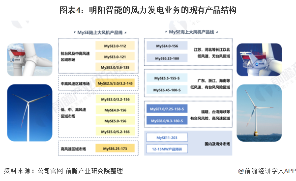 風力發電行業龍頭企業分析——明陽智能:產業鏈橫縱向發展_騰訊新聞