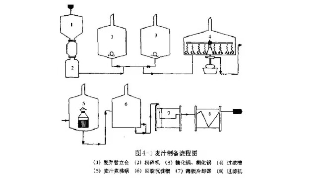 教你這樣做提高糖化收得率