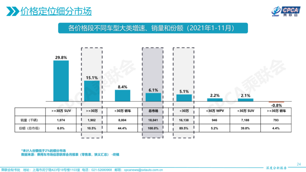 協會發布 | 2021年11月份全國乘用車市場深度分析報告_騰訊新聞