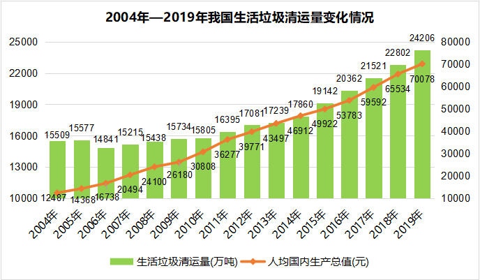 数据来源:国家统计局截至2019年末,全国生活垃圾清运量已达24206万吨