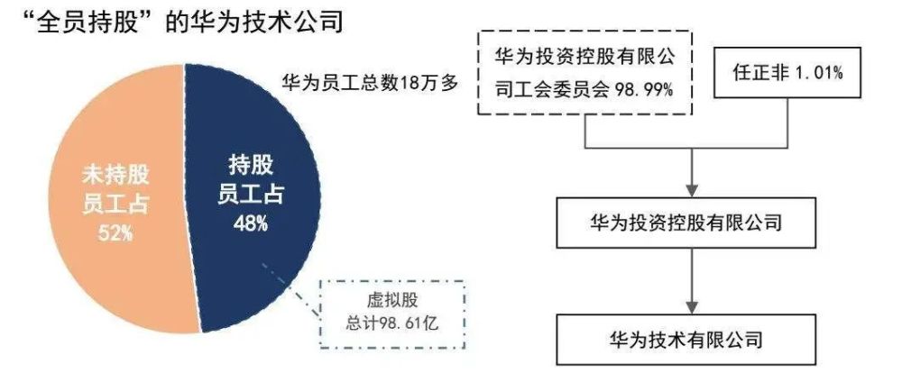 虛擬股並不是真正的公司股份,但和上市公司的股份分紅相似,華為的虛擬