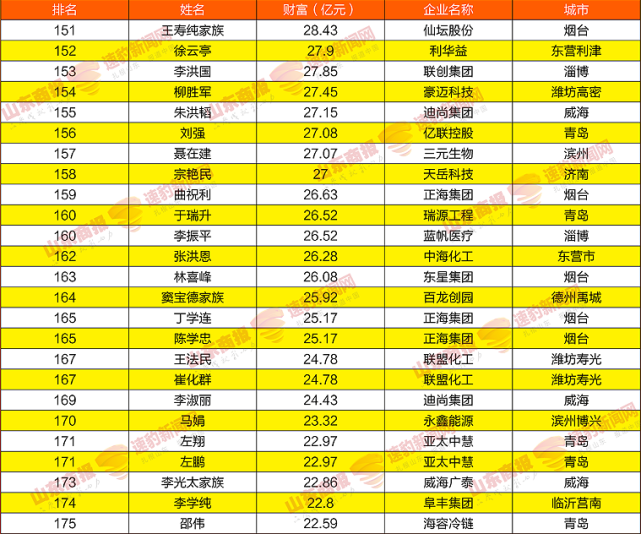 菏澤為東明石化的李湘平聊城為信發集團的宋傳英家族德州為金能科技的