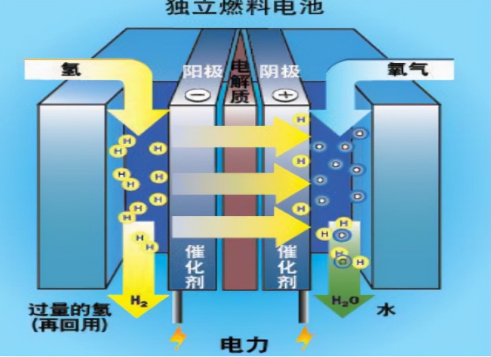 氢氧燃料电池原理图图片