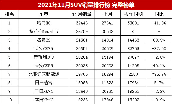 2021年11月suv銷量排行榜完整榜單第1284名