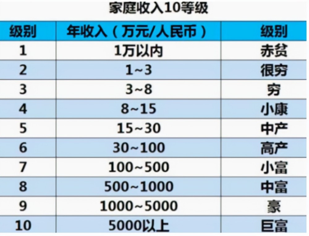 中产家庭收入10级表 火了 5级是最低门槛 年入百万只是小富 腾讯新闻