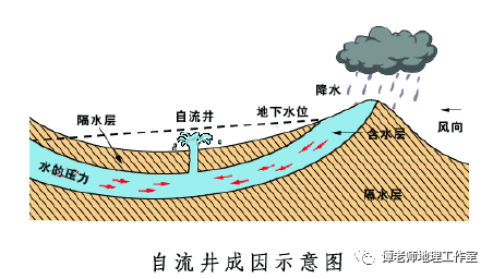 玩转地理什么是潜水井承压井自流井土壤盐碱化治理中的井灌井排又是