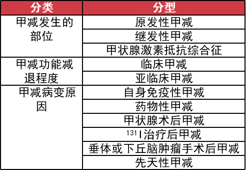 (1)甲減的分類既然這是一位原發性甲減的患者,那麼臨床中該如何診治