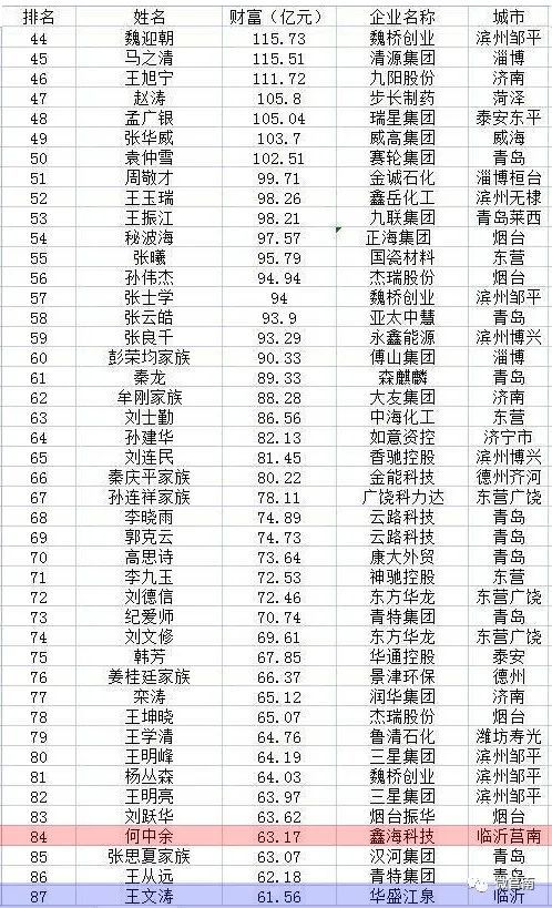 17億元的財富估值位列榜單第84位,臨沂第5;鑫海科技的王文龍以574.