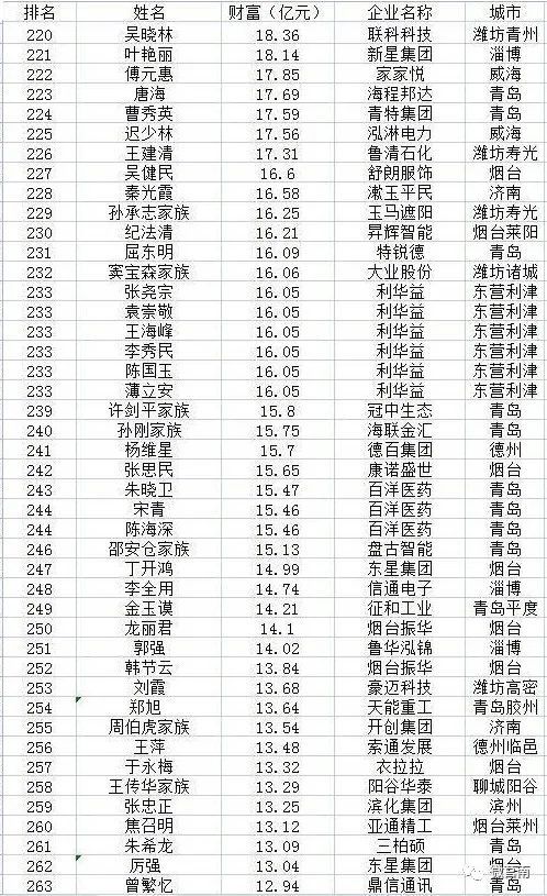 17億元的財富估值位列榜單第84位,臨沂第5;鑫海科技的王文龍以574.