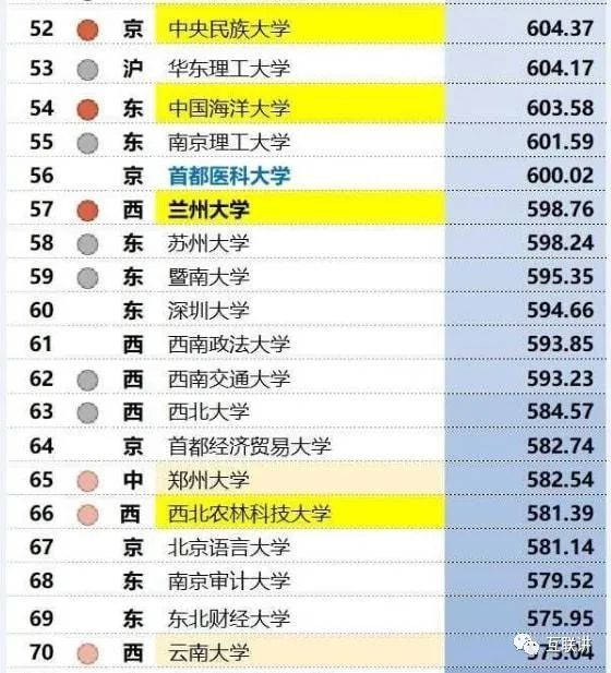 (5)江蘇省,雲南省,985工程大學的錄取率大約是1.40%左右.