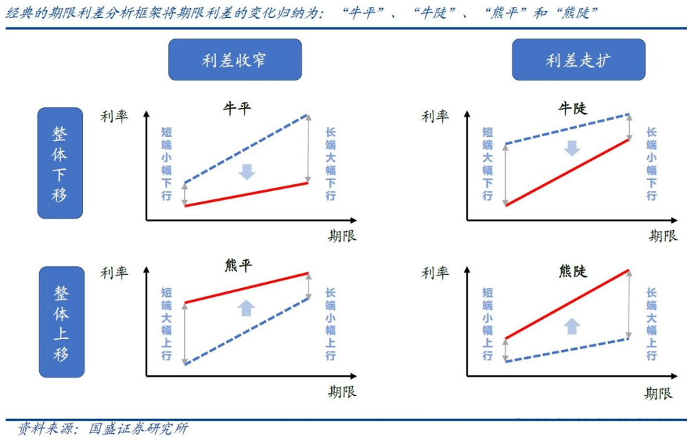 不祥徵兆:來自收益率曲線的