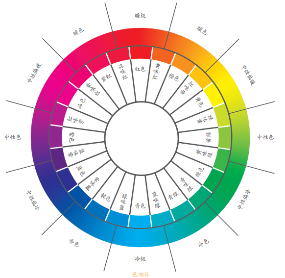 常见的颜色,例如红,黄,绿,青,靛,紫,表示了色彩的相貌,简称色相.
