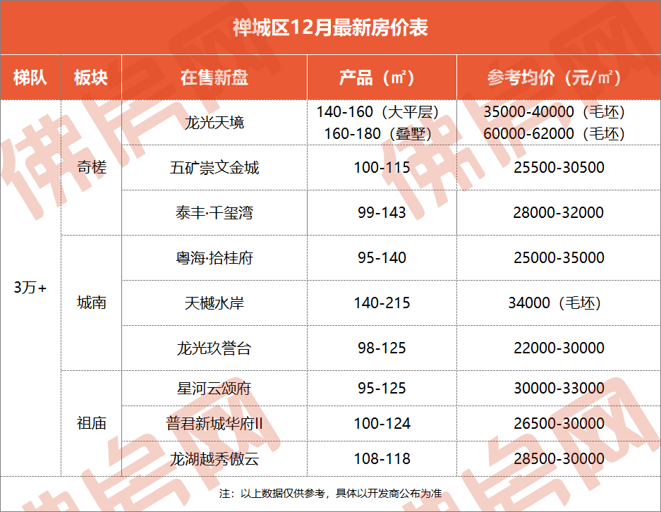 最高72000元/㎡!最低3500元/㎡!佛山最新房价格局你敢想象?