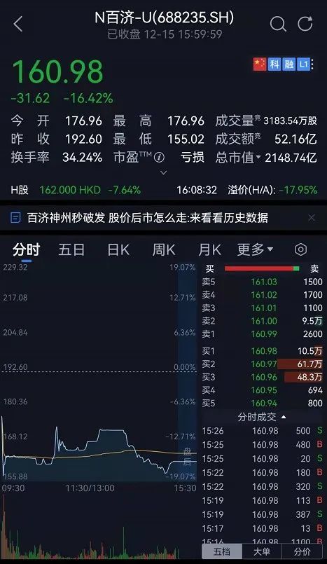 今年发行价第三高的科创板新股百济神州(688235)12月15日上市首日开盘